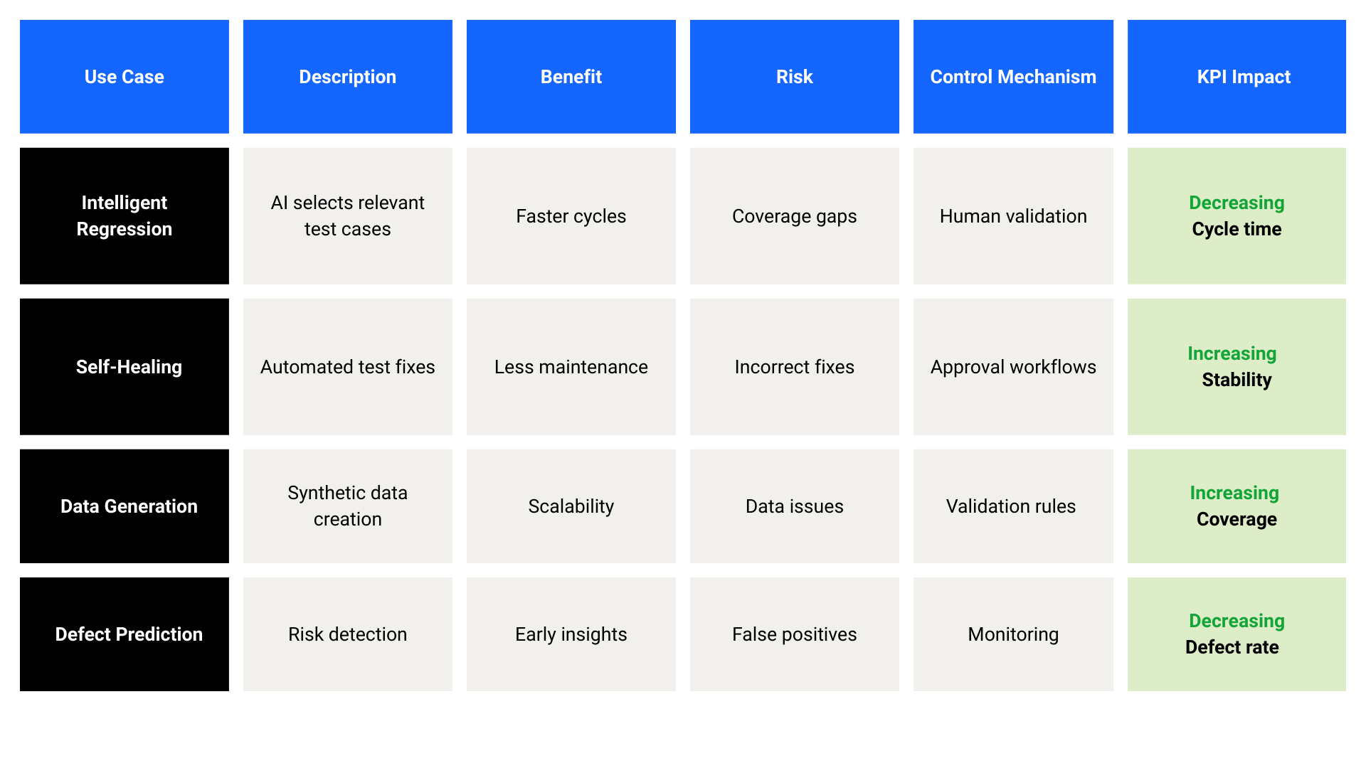 Tabelle für Banking Use Cases im AI Testing inklusive Vor und Nachteilen
