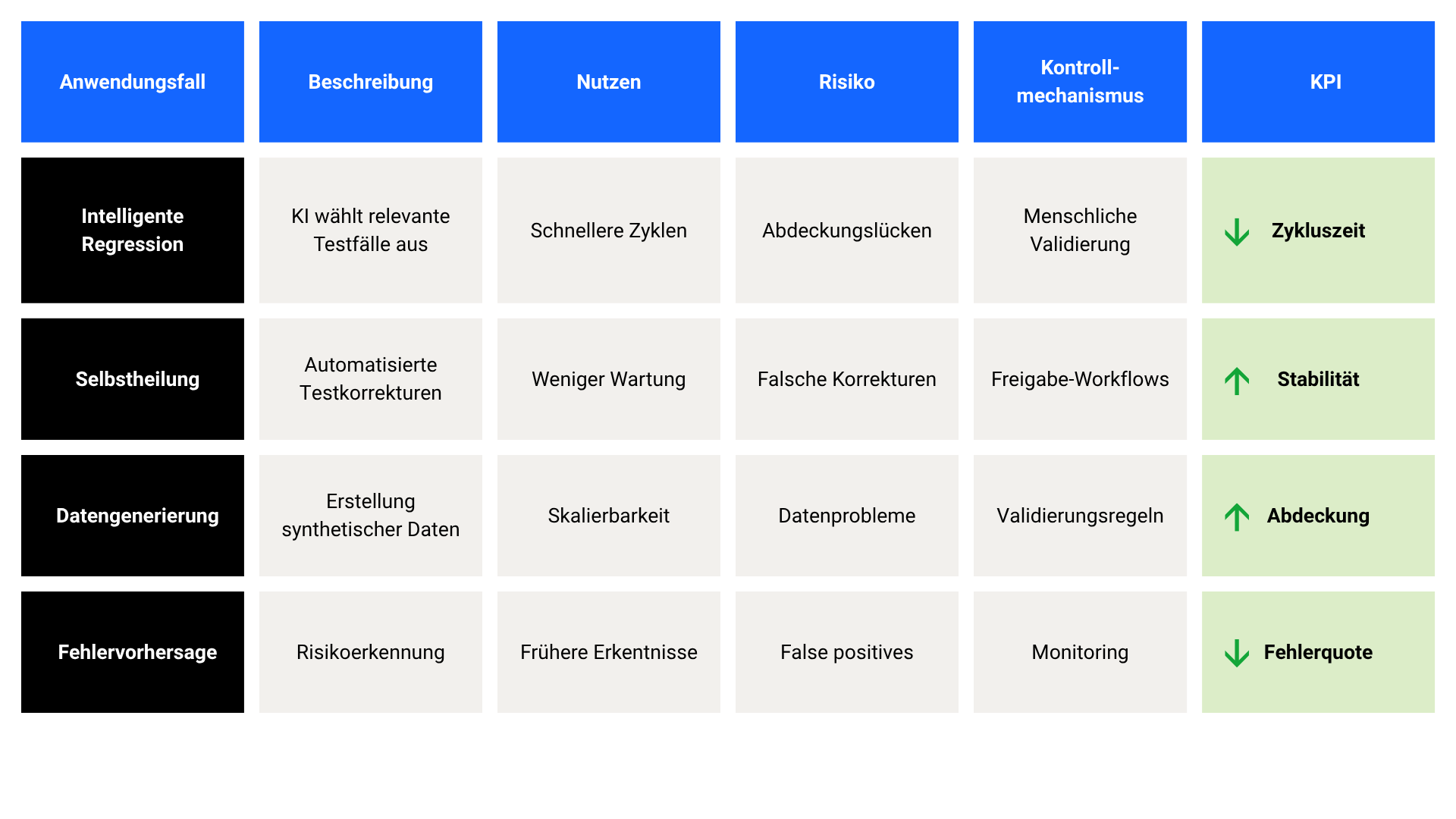 Tabelle für Anwendungsfälle von AI Testing in Banken